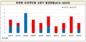 외국인 한센병 조기 발견 위한 무료 검진 연 15→17회로
