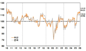 부산 소비자 경제 심리 약간 회복…1월 지수 상승