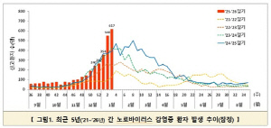 노로바이러스 감염증 10주 연속 증가…영유아 환자가 절반