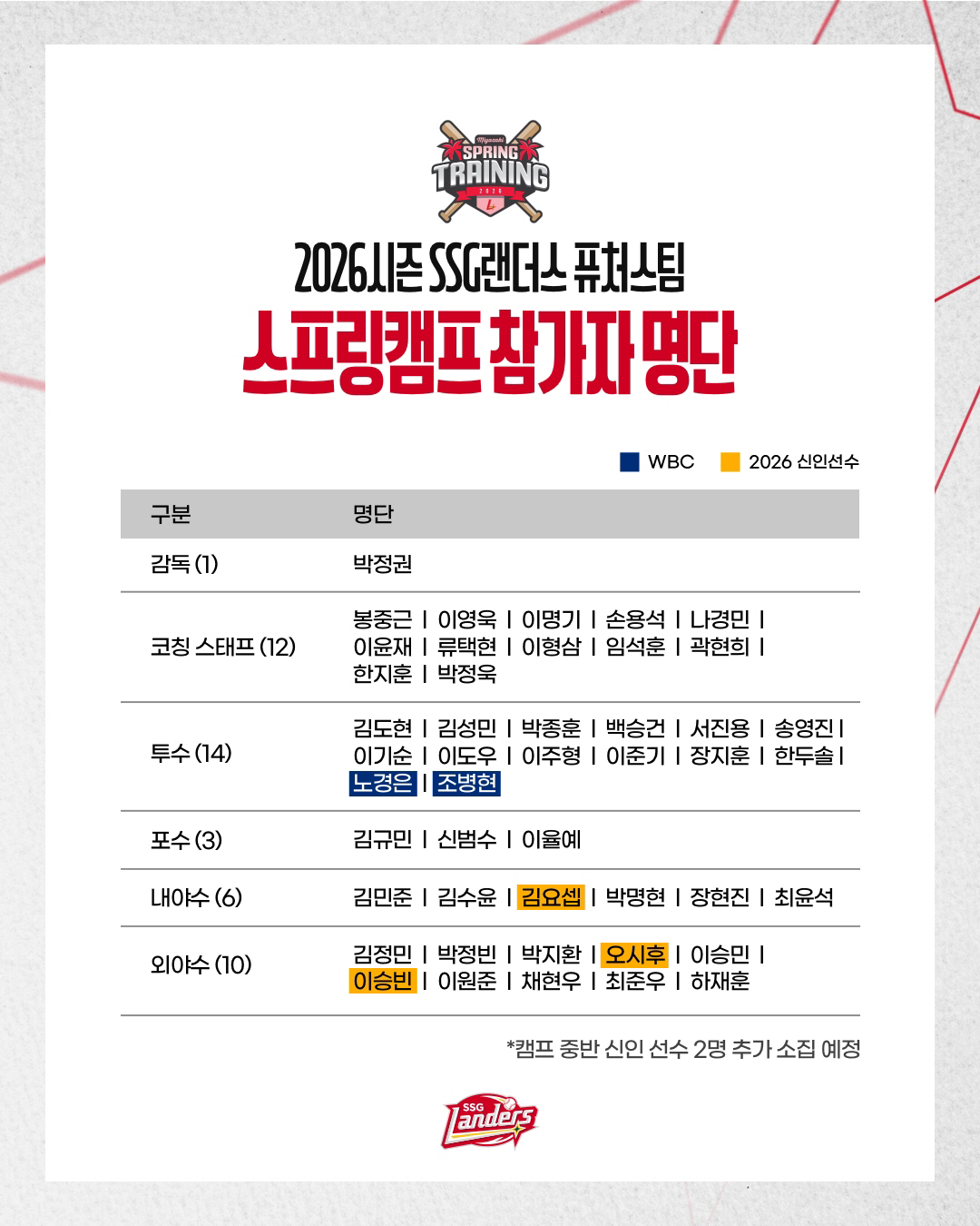 '와 1군급 선수들 여기 다 있네' 이정도 멤버가 2군 캠프라니, 1군 …