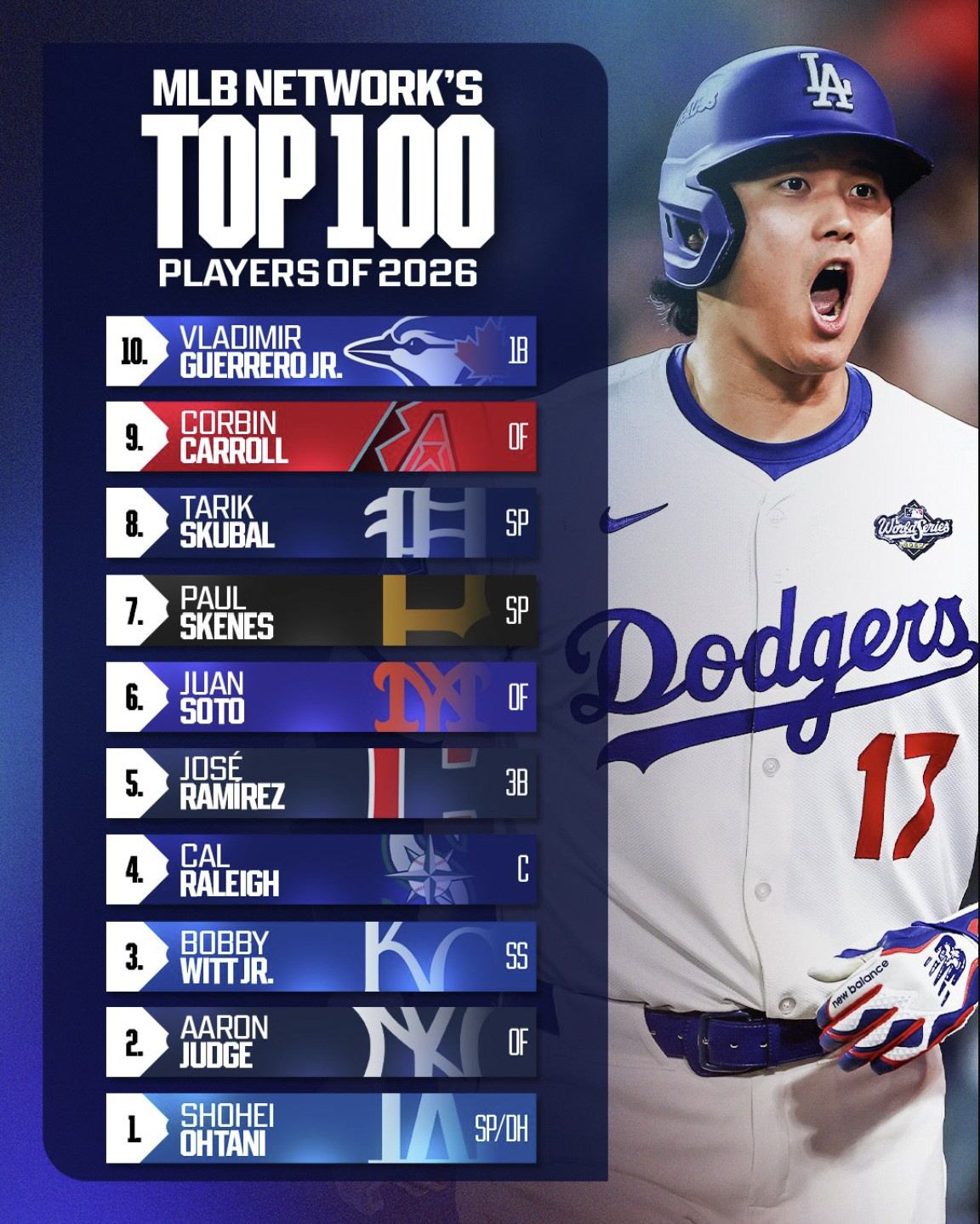 '타자가 본캐, 투수는 부캐' 오타니 MLB 톱100 랭킹 또 1위...…