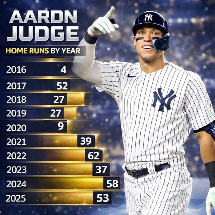 "리더십 존경스럽다" 'GOAT' 애런 저지의 'MVP 트로피'…'201…