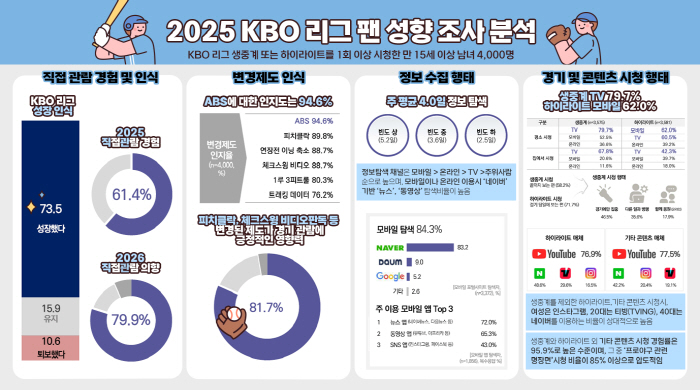 팬들은 KBO가 성장했다고 느꼈다…81.7% "피치클락, 체크스윙 비디오판독 긍정적"