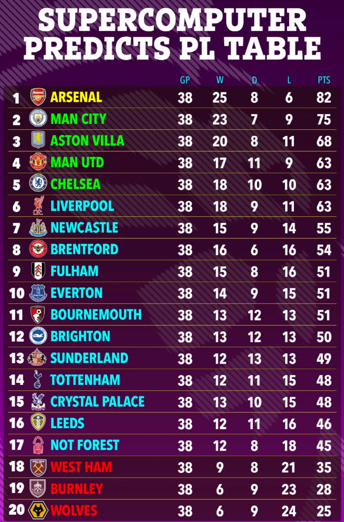 "대충격" 韓 프리미어리거 전멸→그래도 황희찬 떠나야! 슈퍼컴, 울버햄튼 강등 99.6% 확정…'손흥민 이별' 토트넘 '환장' 결말, 맨유 '빅4' 진입
