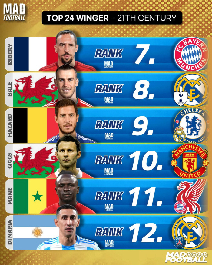 손흥민, 손흥민, 손흥민 미쳤다! 아시아 GOAT가 발롱도르 선수마저 넘었다...21세기 윙어 '15위'