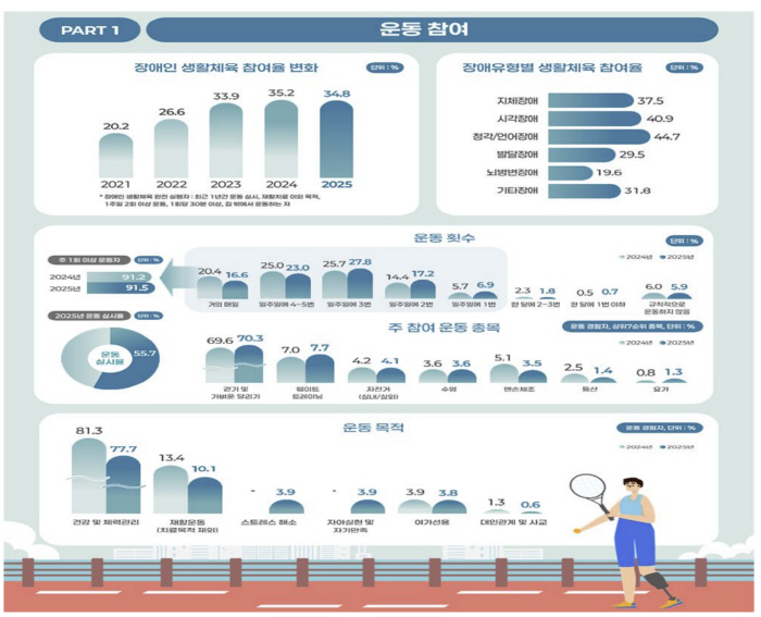 "운동하는 장애인이 행복" 2025년 장애인생활체육참여율 34.8%, 전년 대비 0.4%p 감소[공식발표]
