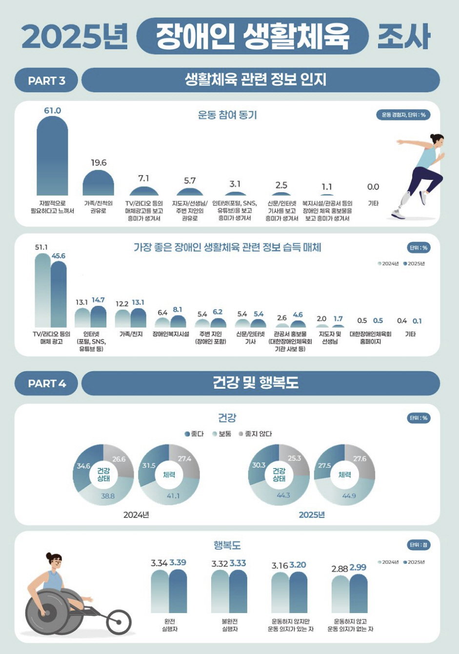 "운동하는 장애인이 행복" 2025년 장애인생활체육참여율 34.8%, 전…