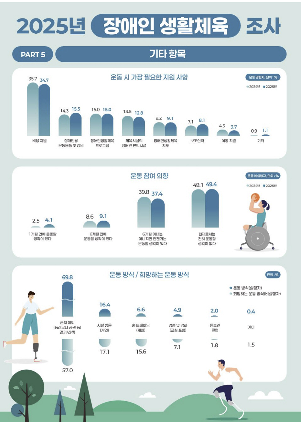 "운동하는 장애인이 행복" 2025년 장애인생활체육참여율 34.8%, 전…