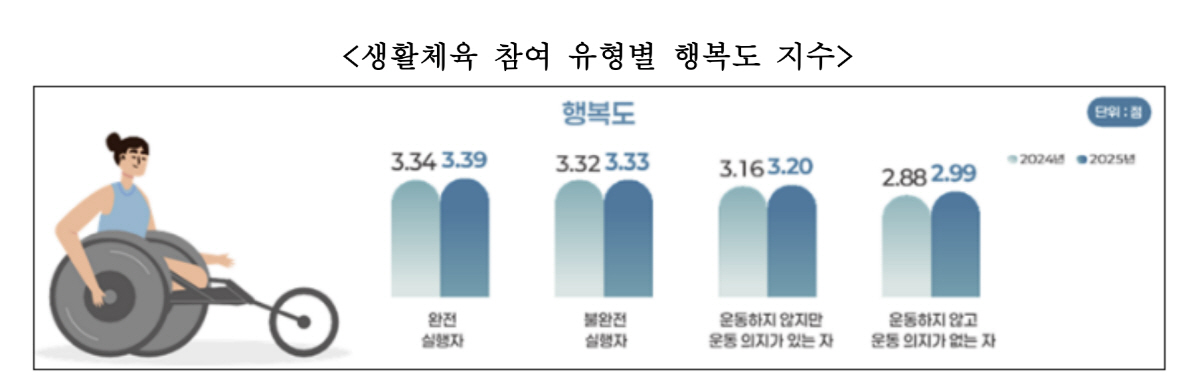 "운동하는 장애인이 행복" 2025년 장애인생활체육참여율 34.8%, 전…