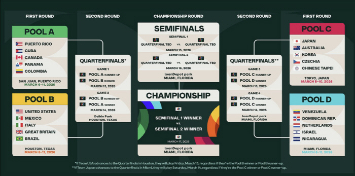 1조916억-9988억-7135억, ML 몸값 1~3위 WBC 총출동...WS 갈린 오타니-블게주 리턴매치 8강? 4강?