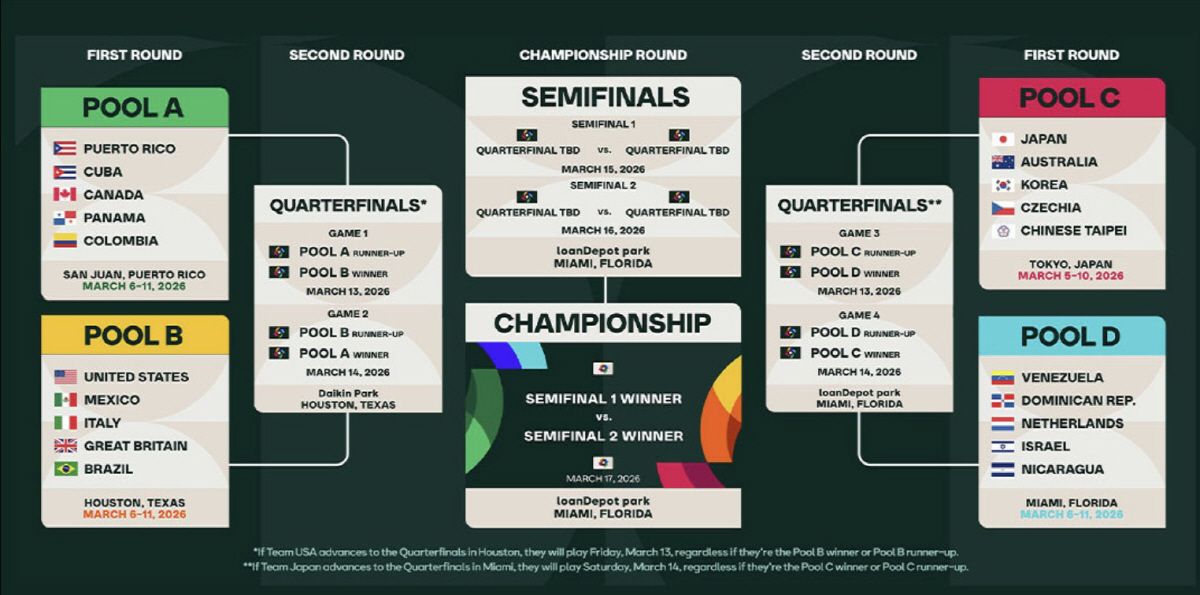1조916억-9988억-7135억, ML 몸값 1~3위 WBC 총출동..…