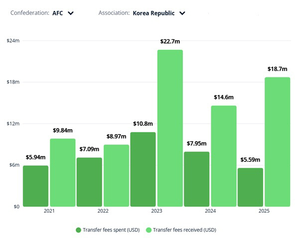 "한국 축구의 한숨" 역대급 글로벌 이적시장 호황기에 지갑 닫은 K리그,…
