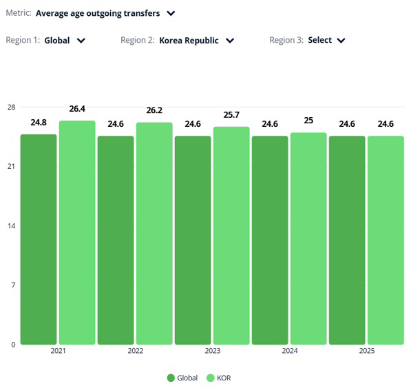"한국 축구의 한숨" 역대급 글로벌 이적시장 호황기에 지갑 닫은 K리그,…