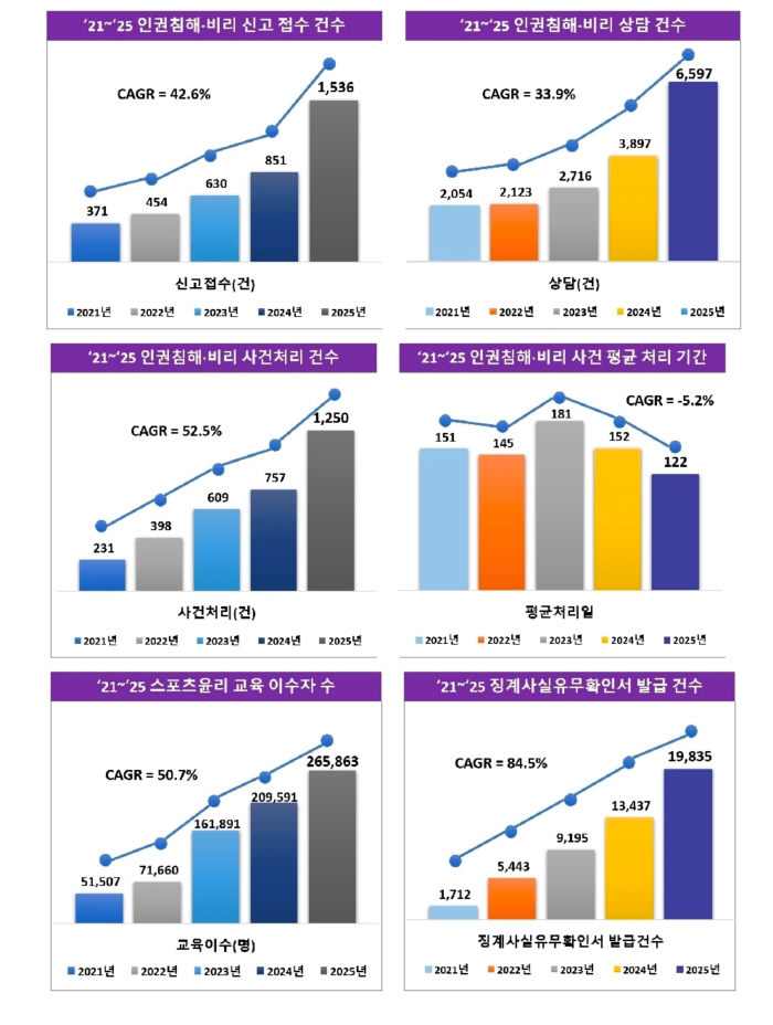 스포츠윤리센터 신고건수 80.5%↑...박지영 이사장"'익명성X신뢰 확보,체육인 믿고 신고"[오피셜]