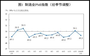 中제조업 업황 `위축` 전환…