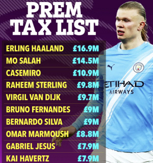 '충격! 세금으로 K리그 1개팀 예산 토했다' '괴물' 홀란 330억 EPL 세금 납부 킹 등극..스털링 195억(4위) '첼시가 FA 방출할만하네'