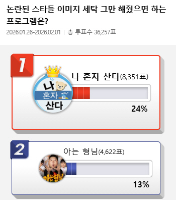 '나혼산'·'아형' 논란★ 이미지세탁 그만 해줬으면 하는 프로그램 1·2위…3위는?