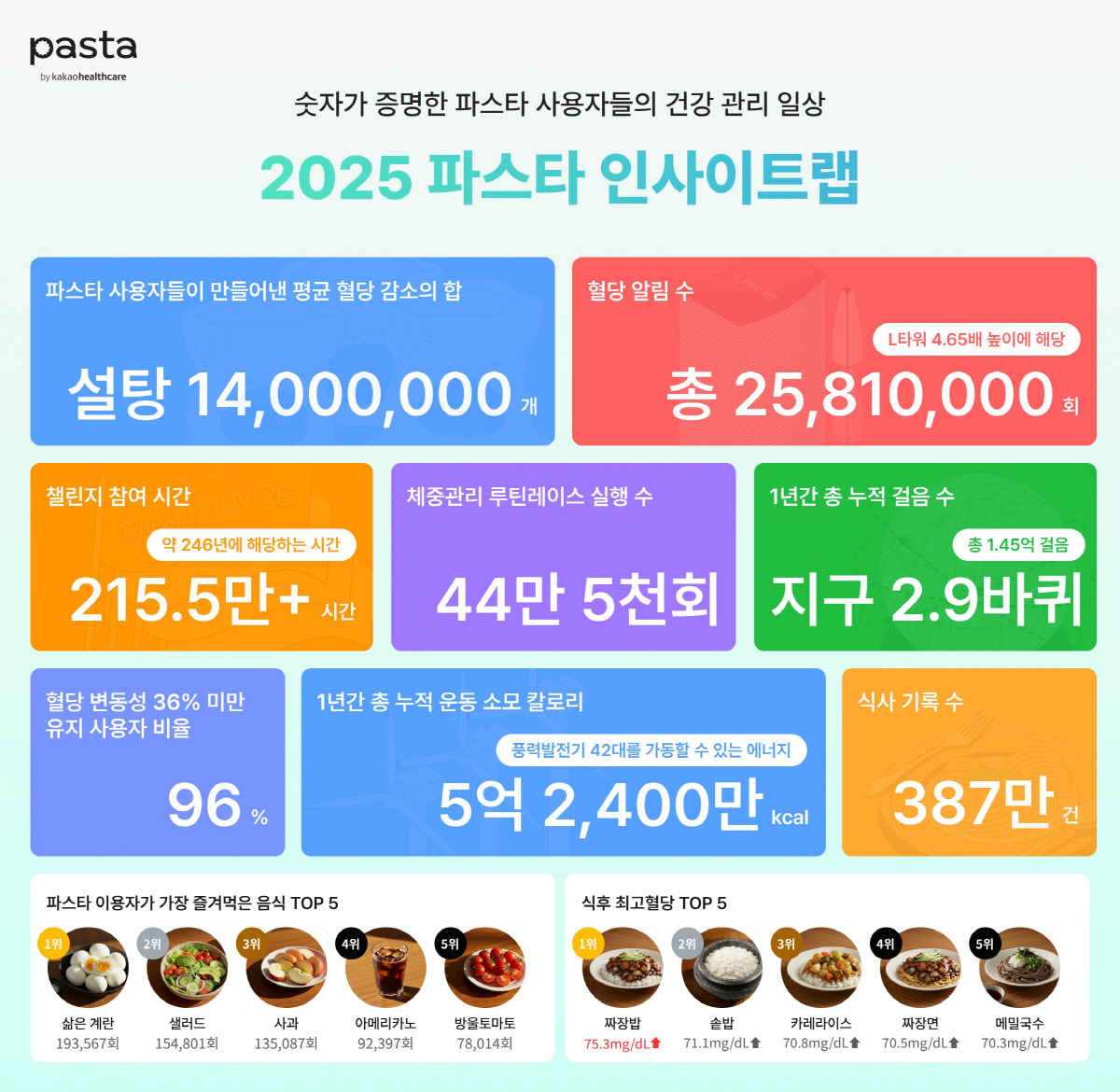 "자주 먹는 음식 중 식후 혈당 가장 높인 음식은 짜장밥"…카카오헬스케어…