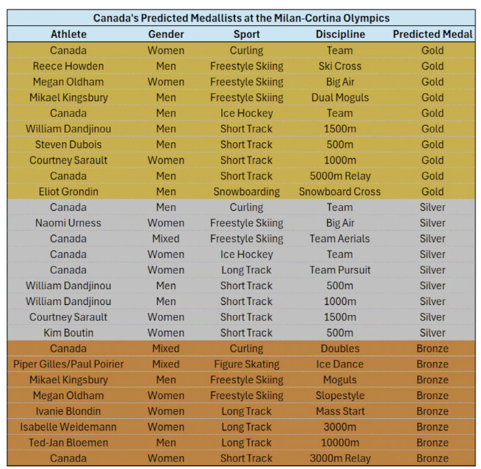 金金金金, 銀銀銀銀, '단풍국' 캐나다 빅데이터 예측 미쳤다! '최강' …