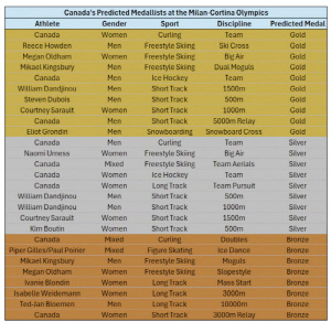 金金金金, 銀銀銀銀, '단풍국' 캐나다 빅데이터 예측 미쳤다! '최강' 韓 쇼트트랙과 '정면충돌' 선언...