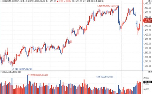 달러-원, 美 제조업 호조에 상승폭 확대 후 반납…1,451.50원 마감