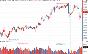 달러-원, 美 제조업 호조에 상승폭 확대 후 반납…1,451.50원 마감