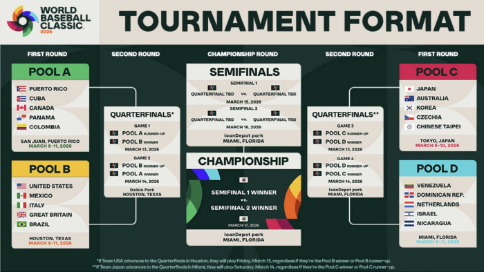 WBC 우승 확률 미국 47.6%, 일본 37%, 한국은? 터지면 35배 대박!