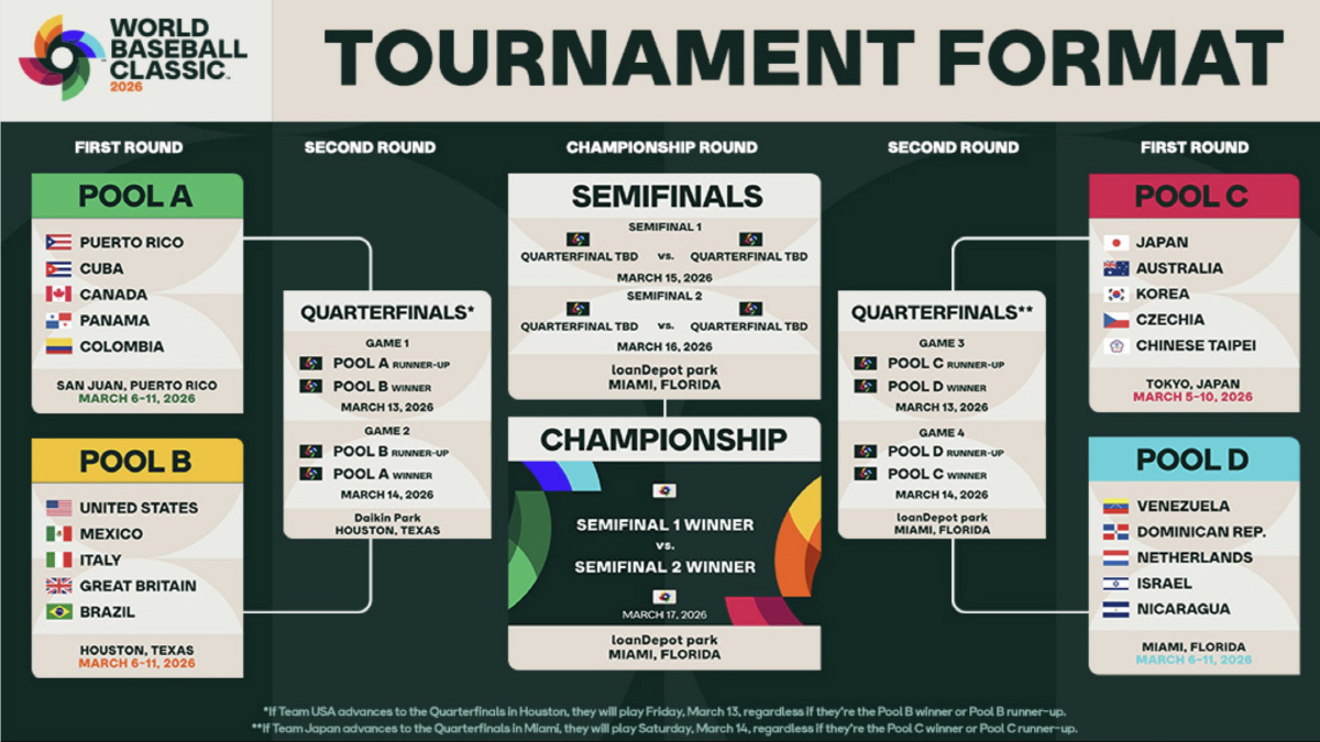WBC 우승 확률 미국 47.6%, 일본 37%, 한국은? 터지면 35배…