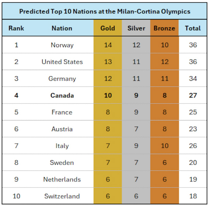 '이럴 수가' 한국 올림픽 이대로면 망한다, '충격 전망' TOP 10 진입 실패...'목표' 금메달 3개로도 부족 '일본-중국도 탈락'