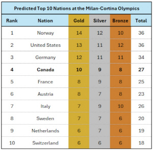 '이럴 수가' 한국 올림픽 이대로면 망한다, '충격 전망' TOP 10 진입 실패...'목표' 금메달 3개로도 부족 '일본-중국도 탈락'