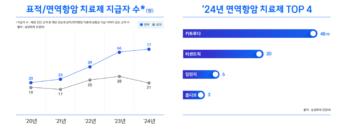삼성화재 "폐암 면역항암제 청구 24년만에 4배 늘어…유전자 검사도 증가…