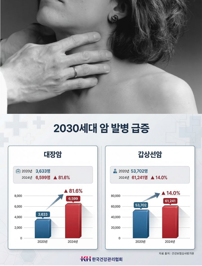 2030세대 대장암 5년 새 82% 급증, 갑상선암도 14% 늘어…선제적 검진 중요