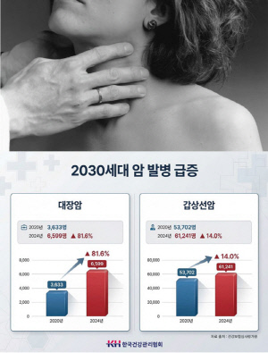 2030세대 대장암 5년 새 82% 급증, 갑상선암도 14% 늘어…선제적 검진 중요