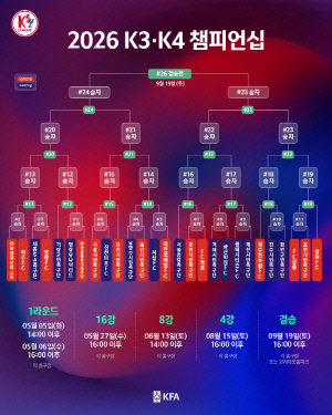 [공식발표]KFA, K3→K4리그 챔피언십 신설…우승 상금 3000만원, 1~2부 보충역 출전 제한