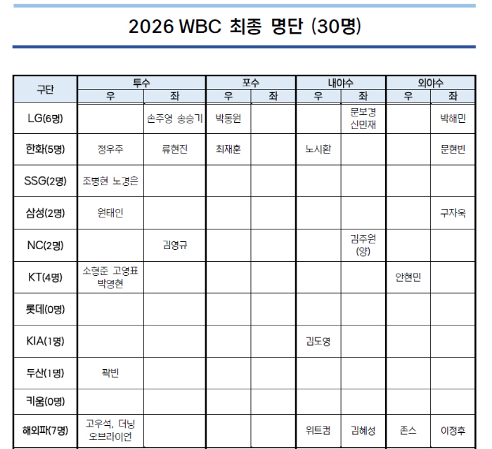 '왜 RYU 아니고 이정후인가' 아니 이걸 안 물어봐요? → "제가 드릴 말씀이 있다" 류지현 감독, 기자회견 마지막에 직접 마이크 잡은 사연