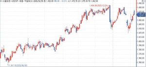 달러-원, '비트코인 급반등' 위험선호에 낙폭 확대…1,463원 마감