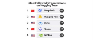 딥시크 쇼크 1년…중국, AI 오픈소스 생태계 장악했다