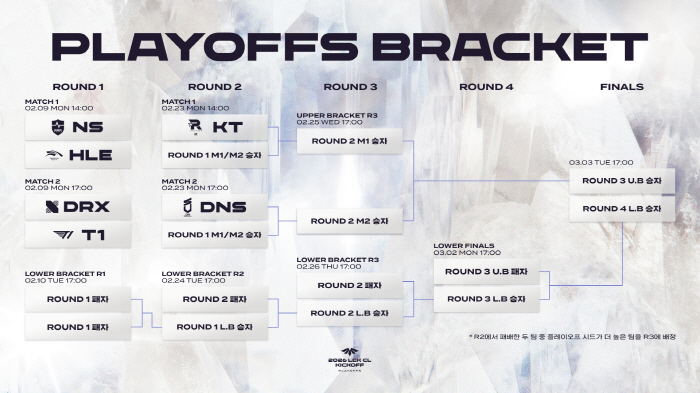 '2026 LCK 챌린저스 리그' 킥오프 플레이오프, 9일부터 오프라인에서 개막