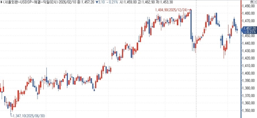 달러-원, 美 소매판매 부진에 낙폭 확대…1,457.20원 마감