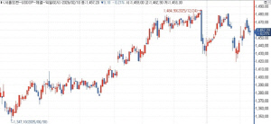 달러-원, 美 소매판매 부진에 낙폭 확대…1,457.20원 마감