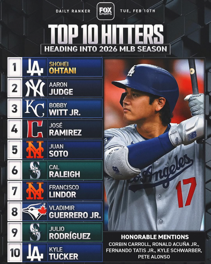 오타니 1위 등극! '애런 저지도 내 발 밑'→터커도 10위 입성 '다저스 쌍두마차'…'막강 화력' WS 3연패 도전 핵심