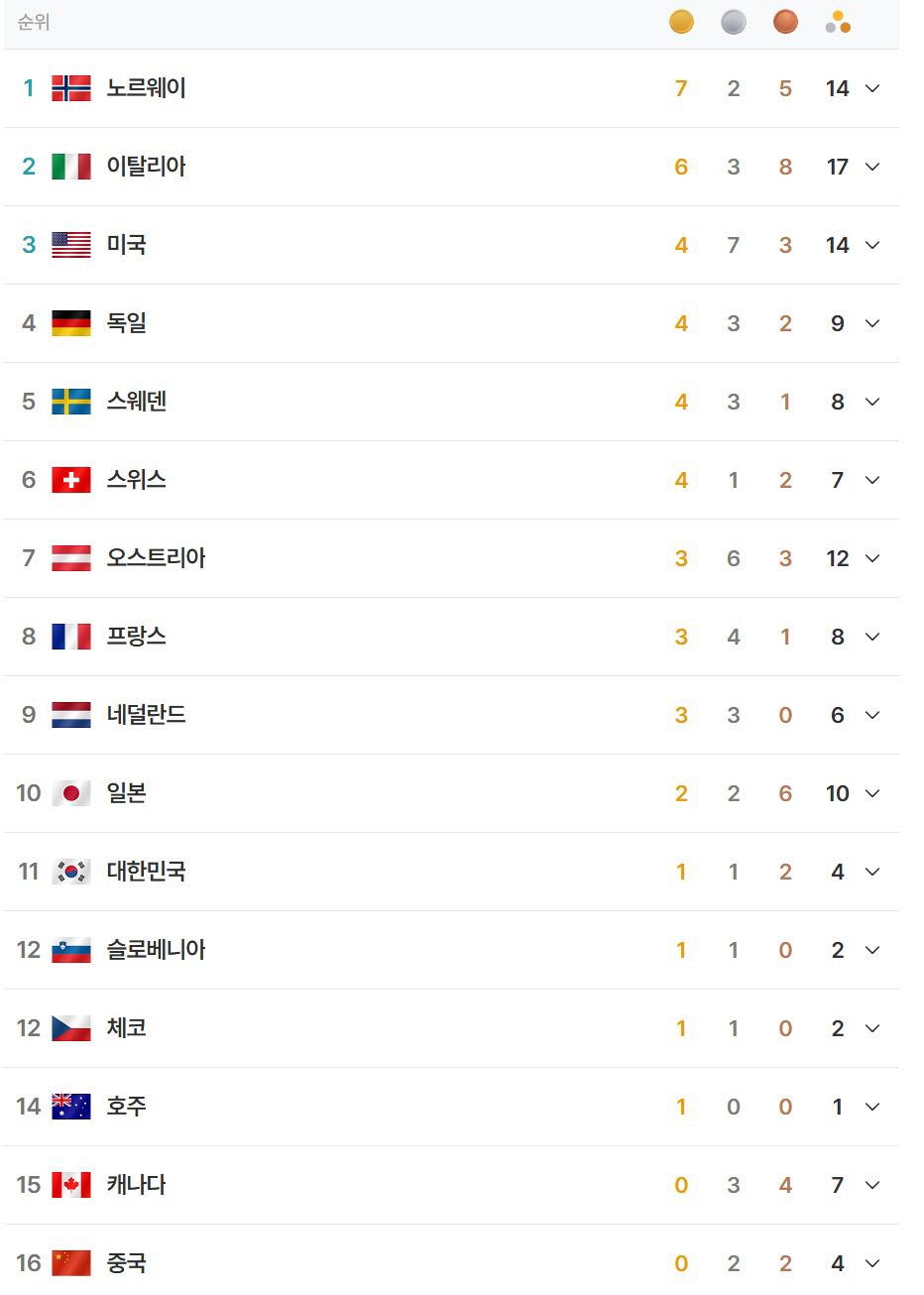 "'14억' 中 16위 추락 굴욕" 최가온-임종언-유승은 '10대 삼대장…