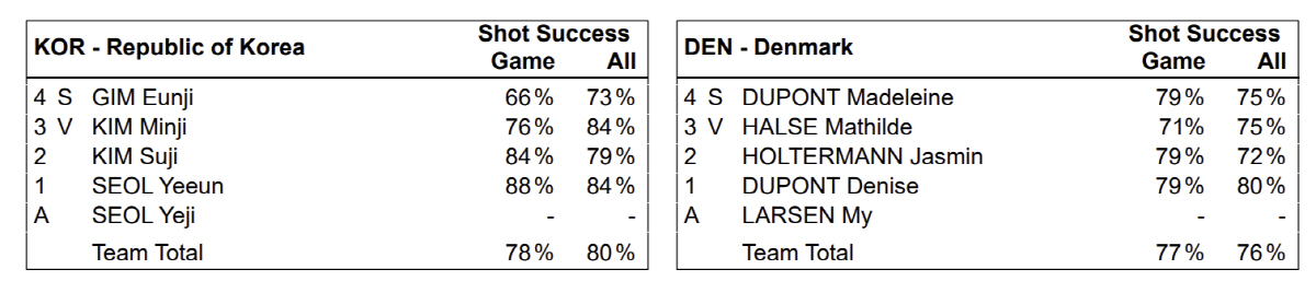 [밀라노LIVE]"샷성공률 80%" 女컬링,'센터본능'덴마크와 대혈투 끝…