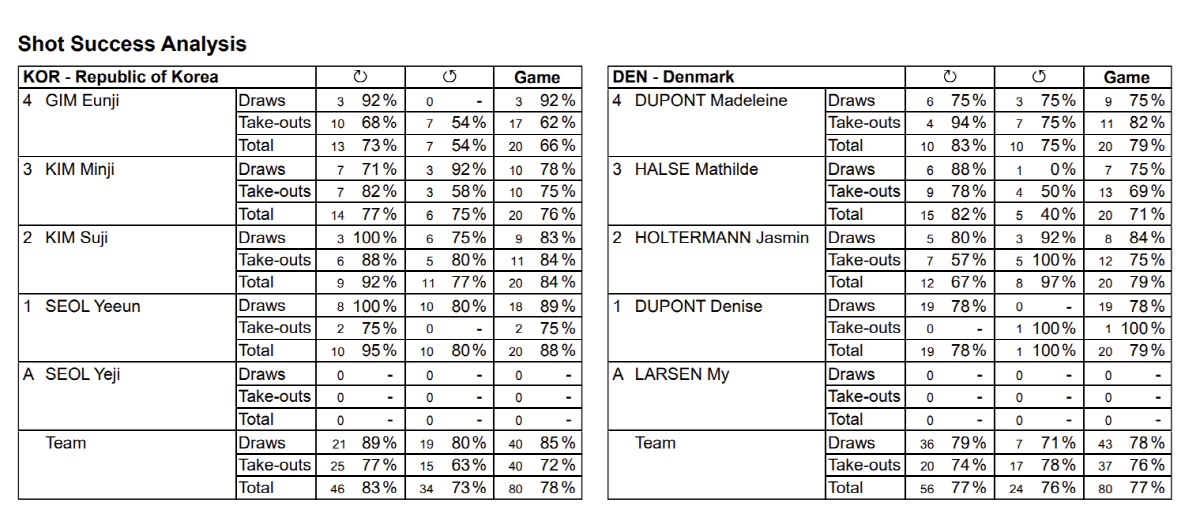 [밀라노LIVE]"샷성공률 80%" 女컬링,'센터본능'덴마크와 대혈투 끝…