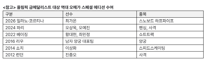 '18세 앙팡테리블' 최가온의 950만원 오메가 시계, '회장님'이 직접 채워줬다[밀라노 스토리]
