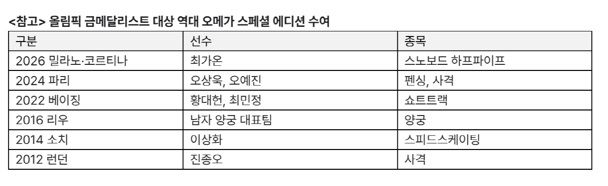 '18세 앙팡테리블' 최가온의 950만원 오메가 시계, '회장님'이 직접…