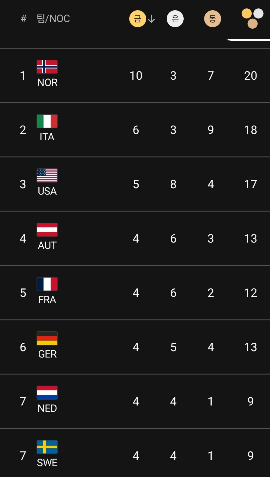 "부러우면 지는거" '亞1강'日,역대 최단기간 9일만에 메달 15개 수집…