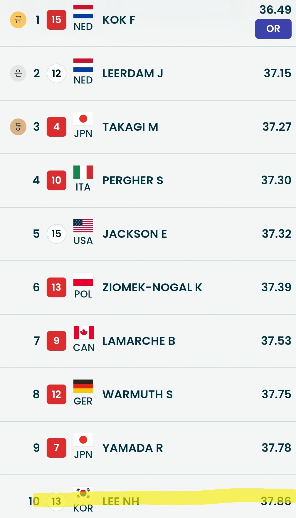 [밀라노 LIVE]"아쉽다!" '신 빙속여제' 김민선 500m 14위,'…