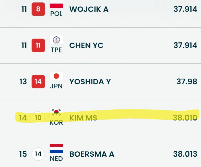 [밀라노 LIVE]"아쉽다!" '신 빙속여제' 김민선 500m 14위,'…