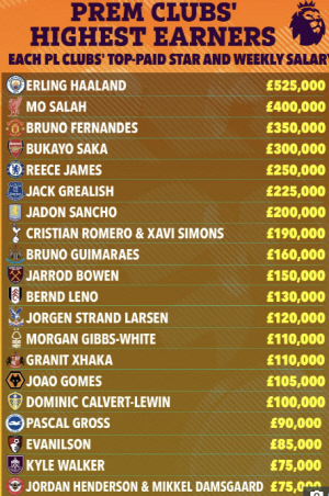 '19만파운드가 아깝다' 손흥민과 동급 대우 받는 토트넘 현 주급 1위, 4경기 출전 정지 징계 주장 로메로..EPL 구단별 최고 주급 전격 공개